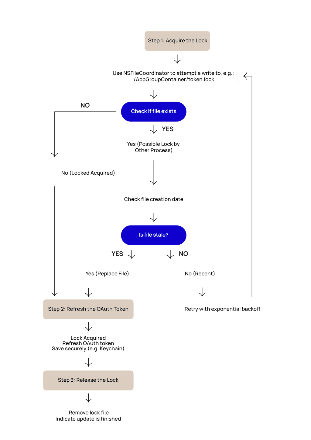 Flow diagram of the locking mechanism
