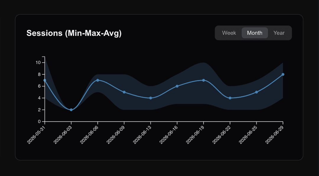Unique sessions graph by min-max-average algorithm