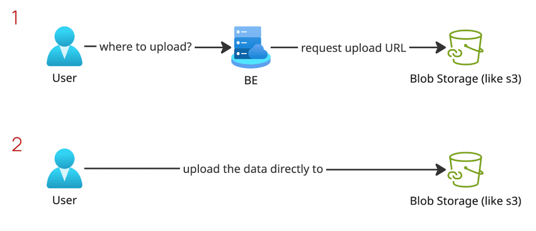 Direct upload to blob storage