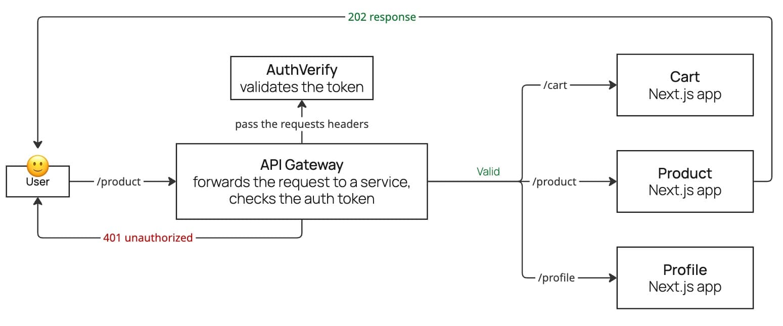 Nextjs and API Gateway