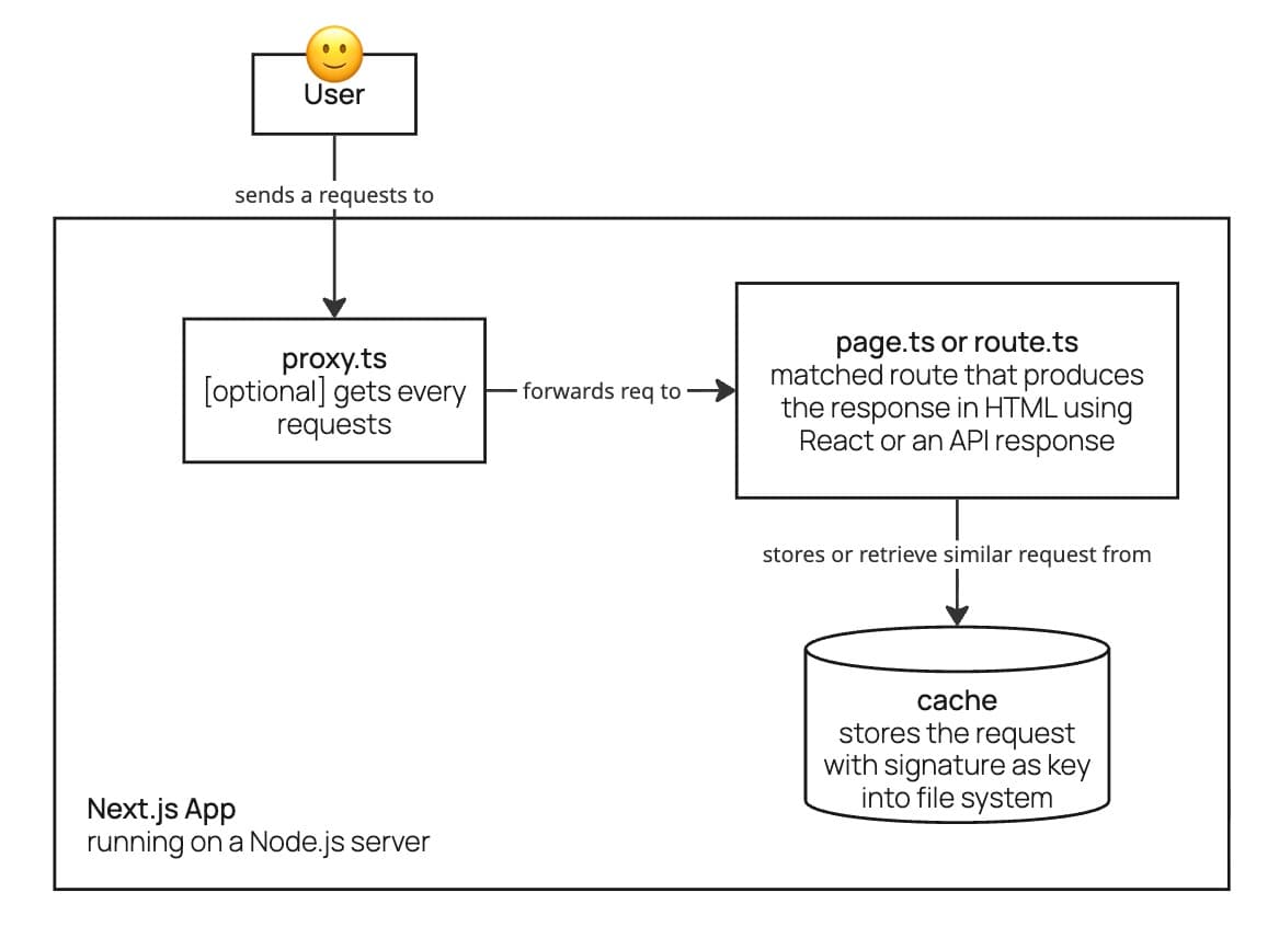 Nextjs route handling and caching