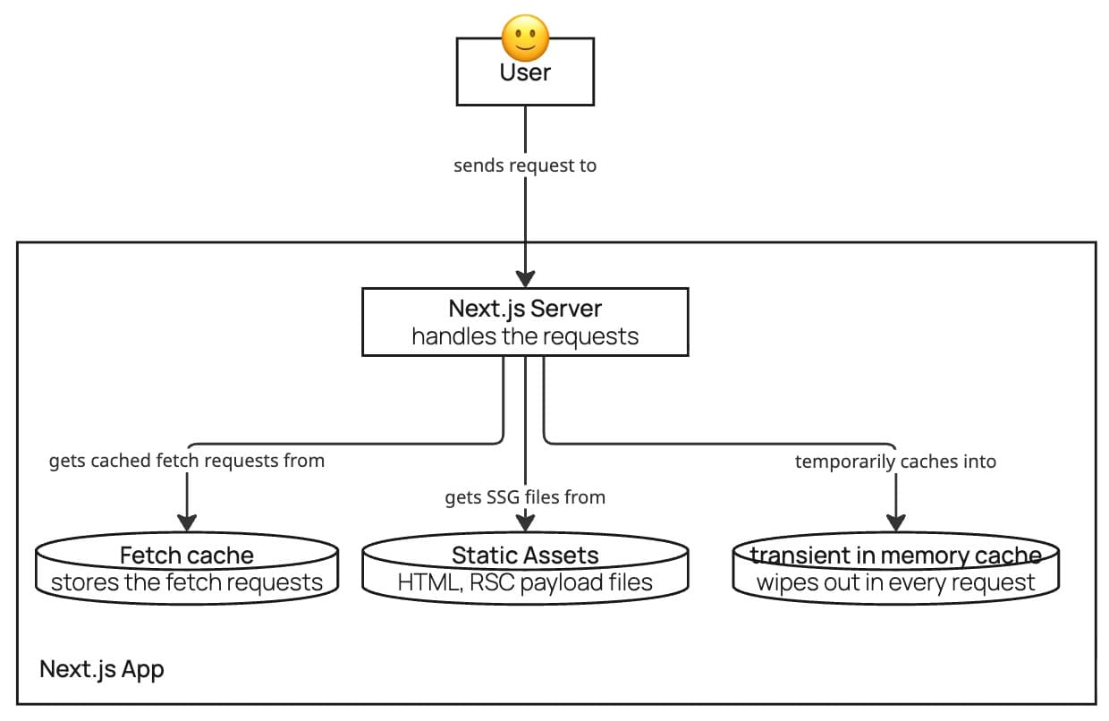 Nextjs caching at runtime