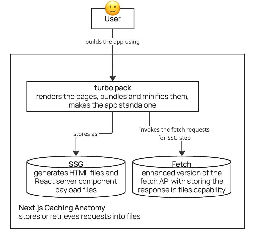 Nextjs caching at build time