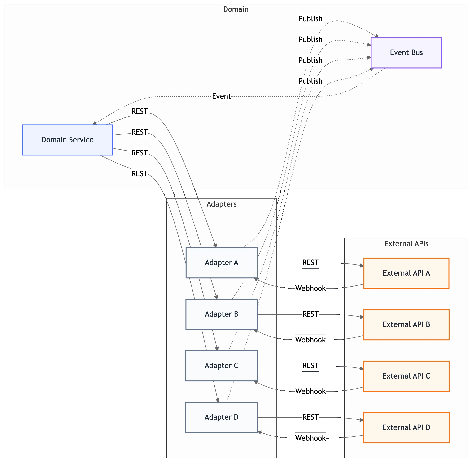 Architecture diagram of a domain service connecting through four adapters to external APIs, with REST, webhook, and event-bus flows