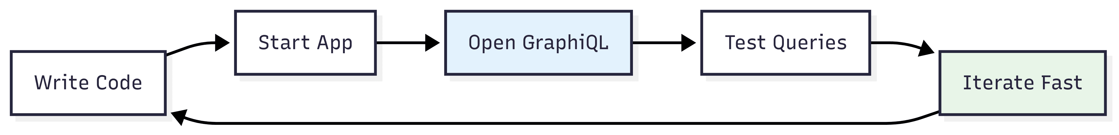 A diagram of a rapid development loop using GraphQL. It shows a linear sequence of five boxes: 1. 'Write Code'. 2. 'Start App'. 3. 'Open GraphiQL' (highlighted in blue). 4. 'Test Queries'. 5. 'Iterate Fast' (highlighted in green). A large arrow loops from the final 'Iterate Fast' step back to the first 'Write Code' step, indicating a continuous and efficient cycle.