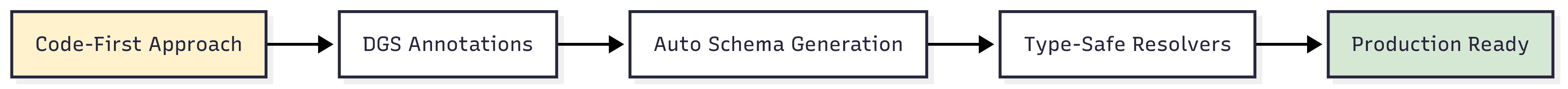 A process diagram illustrating a code-first workflow. The flow moves from left to right through five sequential boxes. It begins with a yellow box labeled 'Code-First Approach', which leads to 'DGS Annotations', then 'Auto Schema Generation', and 'Type-Safe Resolvers'. The process concludes with a final green box labeled 'Production Ready'.