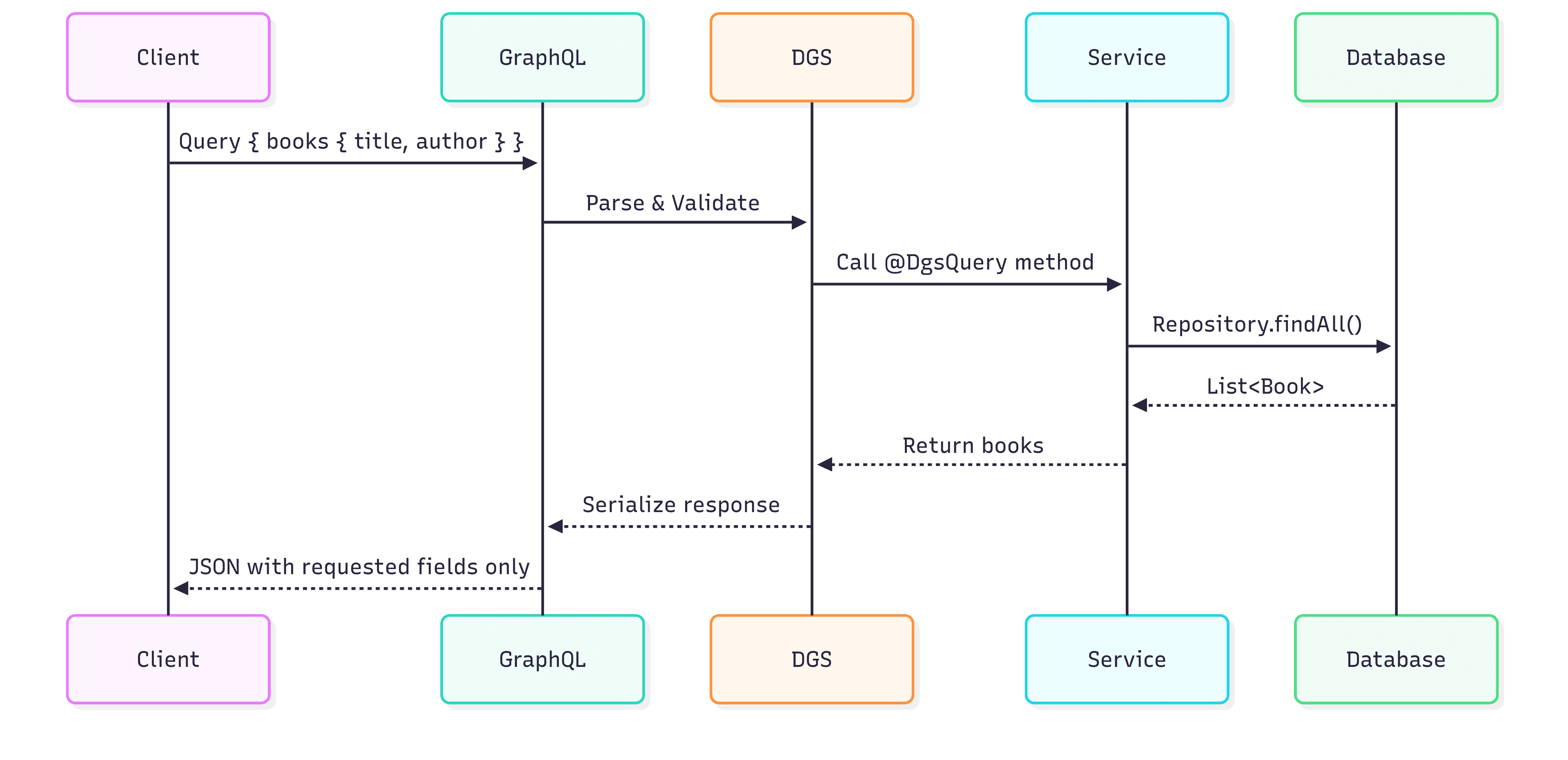 A sequence diagram illustrating the lifecycle of a GraphQL query. The diagram shows five components: Client, GraphQL, DGS, Service, and Database. The flow is as follows: 1. The Client sends a query for the title and author of books to the GraphQL layer. 2. GraphQL parses and validates the query, then passes it to the DGS component. 3. DGS calls the appropriate @DgsQuery method in the Service layer. 4. The Service calls Repository.findAll() to fetch data from the Database. 5. The Database returns a list of Book objects to the Service. 6. The Service returns the books to DGS. 7. DGS passes the data to GraphQL to serialize the response. 8. Finally, GraphQL returns a JSON object to the Client containing only the requested fields.