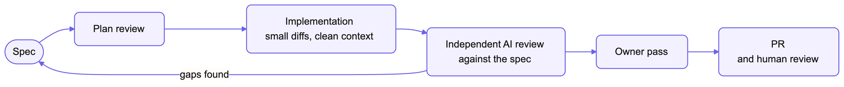 Diagram showing the spec-driven development workflow: Spec → Plan Review → Implementation → Independent AI Review → Owner Pass → PR & Human Review, with a feedback loop from Review back to Spec when gaps are found