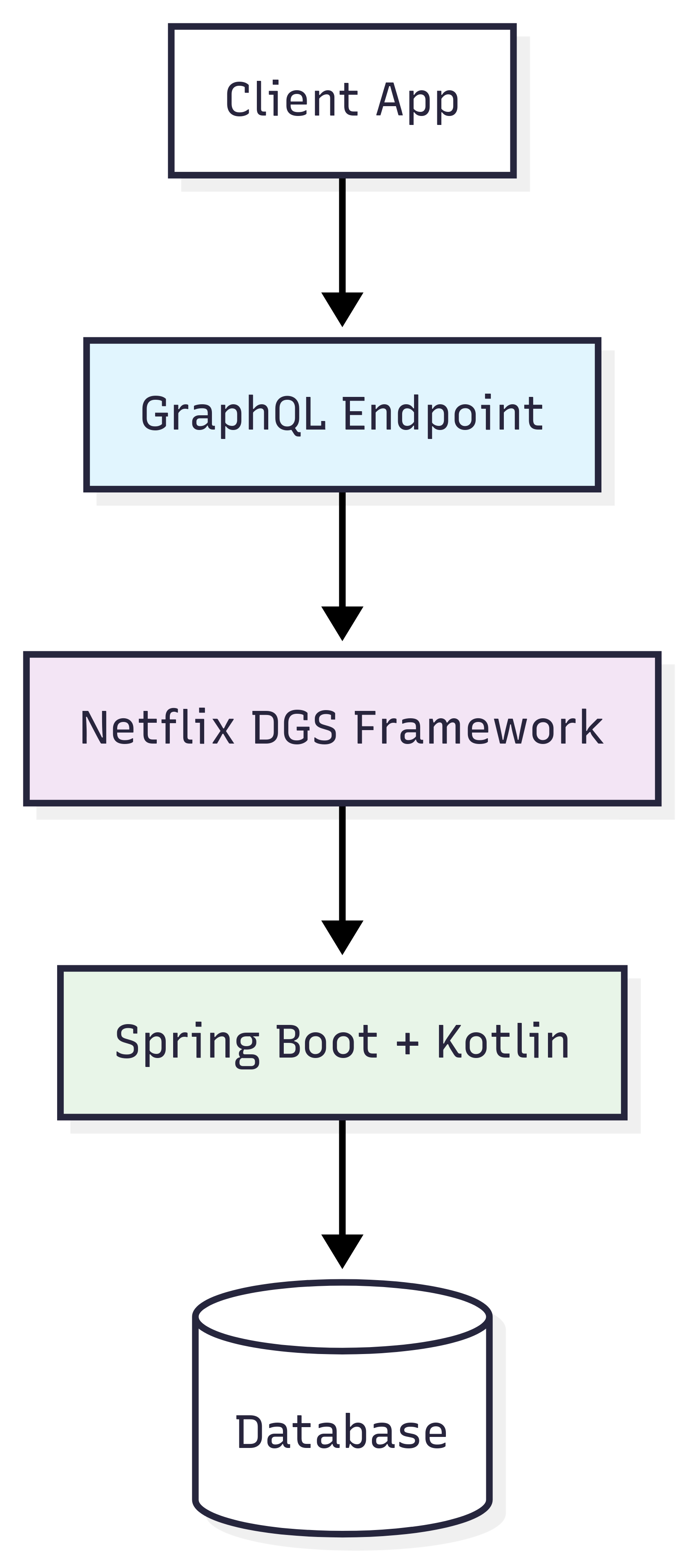 A vertical architecture diagram showing the layers of a tech stack. The flow begins at the top with a 'Client App', which connects down to a 'GraphQL Endpoint', then to the 'Netflix DGS Framework', followed by the 'Spring Boot + Kotlin' application layer, and finally ends at a 'Database' at the bottom.