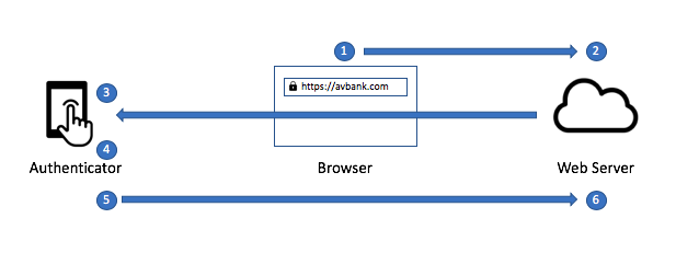 authentication process
