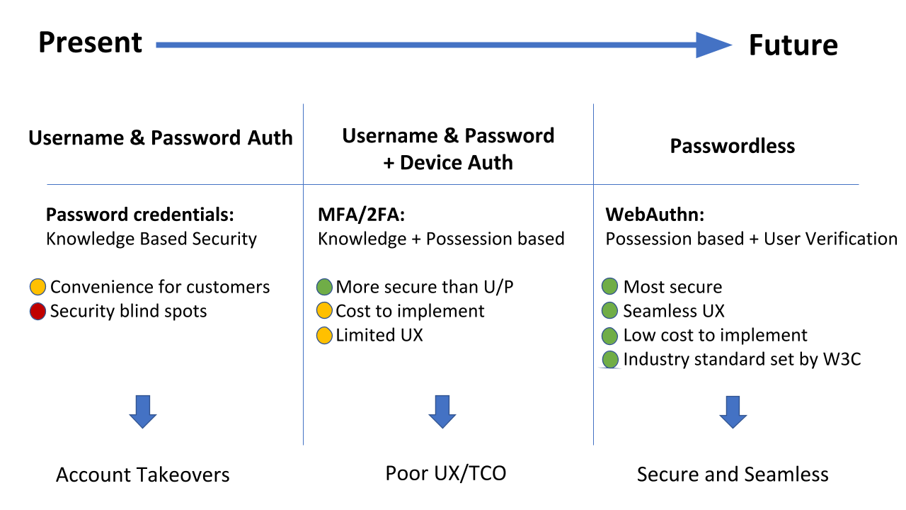 authentication timeline